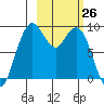 Port Moller tide chart for Saturday, February 26, 2022