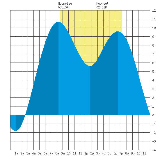 Port Moller tide chart for Sunday, February 27, 2022
