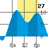 Port Moller tide chart for Sunday, February 27, 2022