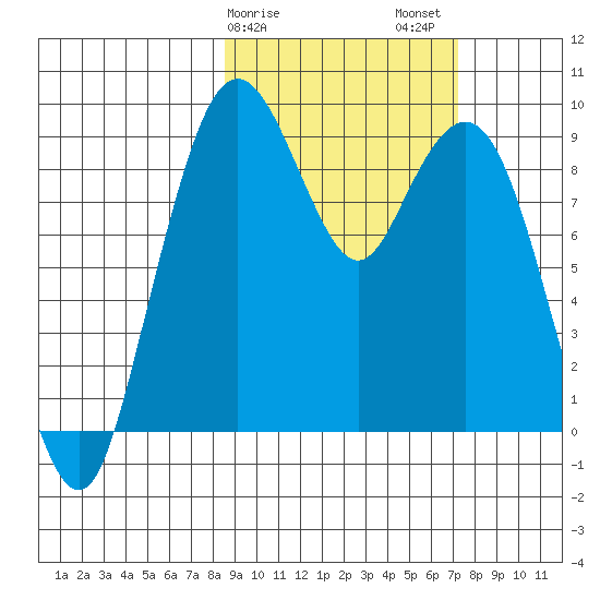 Port Moller tide chart for Monday, February 28, 2022