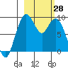 Port Moller tide chart for Monday, February 28, 2022