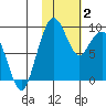 Port Moller tide chart for Wednesday, February 2, 2022