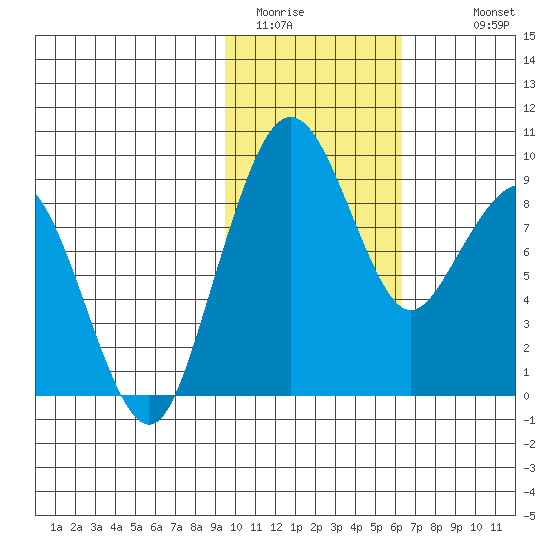 Port Moller tide chart for Thursday, February 3, 2022