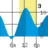 Port Moller tide chart for Thursday, February 3, 2022