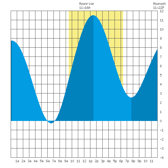 Port Moller tide chart for Friday, February 4, 2022