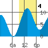 Port Moller tide chart for Friday, February 4, 2022