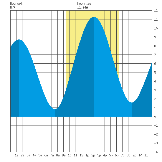 Port Moller tide chart for Saturday, February 5, 2022