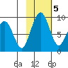 Port Moller tide chart for Saturday, February 5, 2022