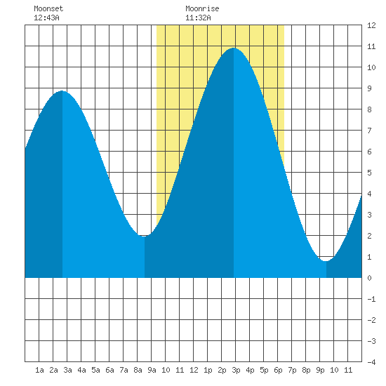 Port Moller tide chart for Sunday, February 6, 2022