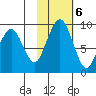 Port Moller tide chart for Sunday, February 6, 2022