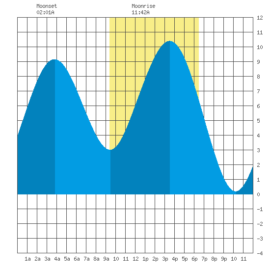 Port Moller tide chart for Monday, February 7, 2022