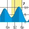 Port Moller tide chart for Monday, February 7, 2022
