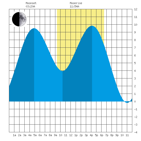 Port Moller tide chart for Tuesday, February 8, 2022