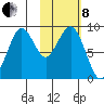 Port Moller tide chart for Tuesday, February 8, 2022