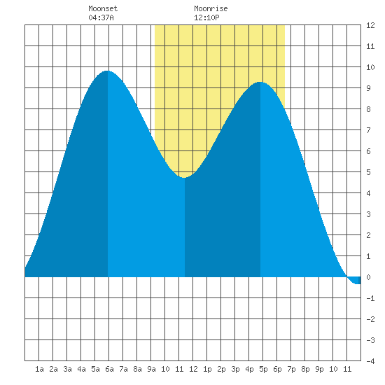 Port Moller tide chart for Wednesday, February 9, 2022