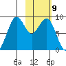Port Moller tide chart for Wednesday, February 9, 2022