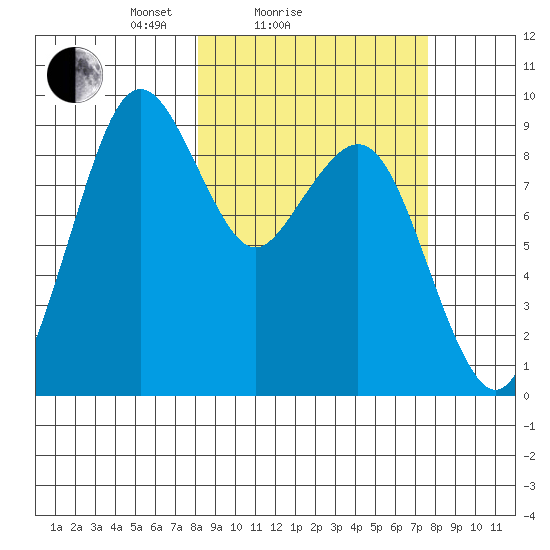 Port Moller tide chart for Thursday, March 10, 2022