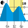 Port Moller tide chart for Thursday, March 10, 2022