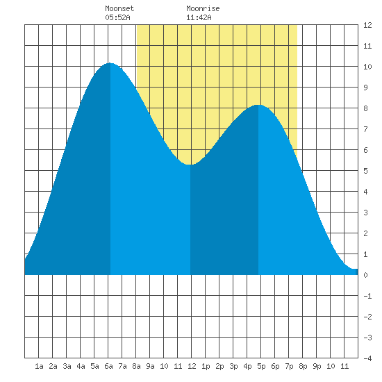 Port Moller tide chart for Friday, March 11, 2022