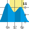 Port Moller tide chart for Friday, March 11, 2022