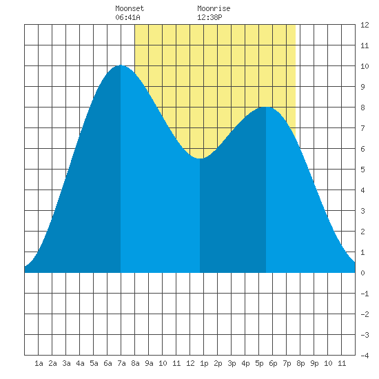 Port Moller tide chart for Saturday, March 12, 2022