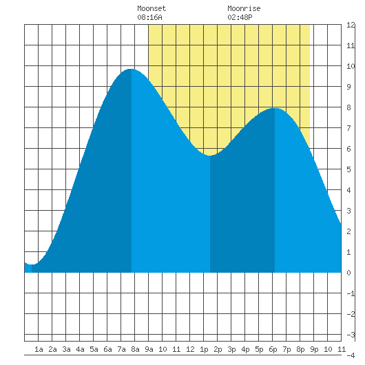 Port Moller tide chart for Sunday, March 13, 2022