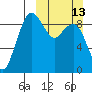 Port Moller tide chart for Sunday, March 13, 2022