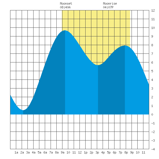 Port Moller tide chart for Monday, March 14, 2022