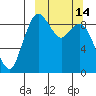 Port Moller tide chart for Monday, March 14, 2022