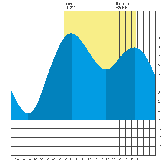 Port Moller tide chart for Tuesday, March 15, 2022