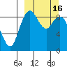 Port Moller tide chart for Wednesday, March 16, 2022