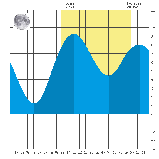 Port Moller tide chart for Thursday, March 17, 2022