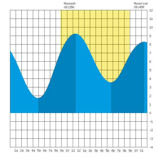 Port Moller tide chart for Friday, March 18, 2022