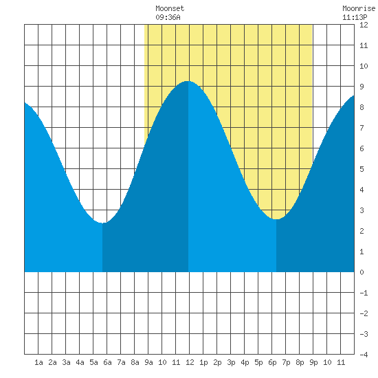 Port Moller tide chart for Saturday, March 19, 2022