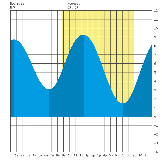 Port Moller tide chart for Sunday, March 20, 2022