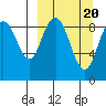 Port Moller tide chart for Sunday, March 20, 2022