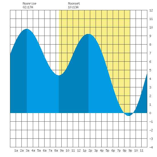 Port Moller tide chart for Tuesday, March 22, 2022