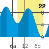 Port Moller tide chart for Tuesday, March 22, 2022