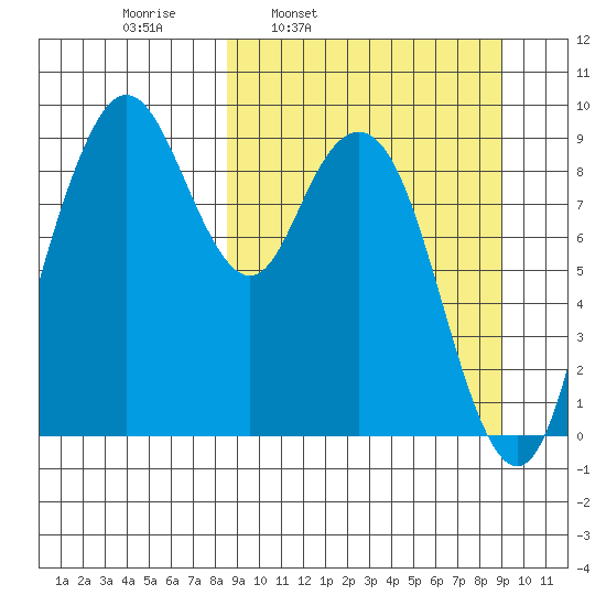 Port Moller tide chart for Wednesday, March 23, 2022