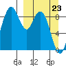 Port Moller tide chart for Wednesday, March 23, 2022