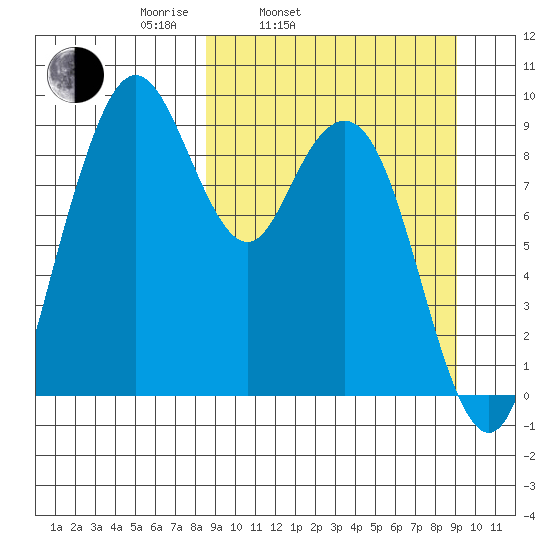 Port Moller tide chart for Thursday, March 24, 2022
