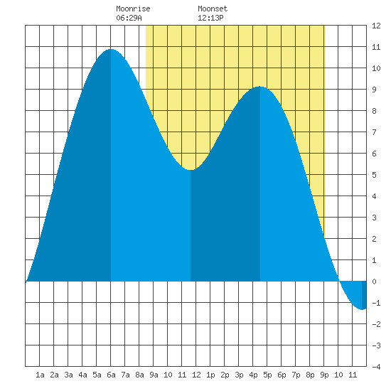 Port Moller tide chart for Friday, March 25, 2022