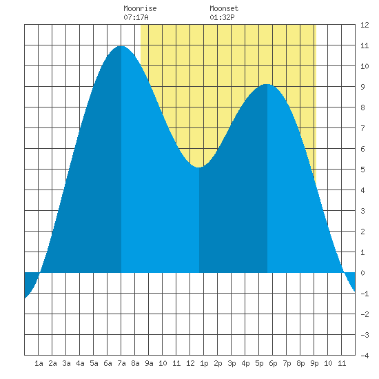 Port Moller tide chart for Saturday, March 26, 2022