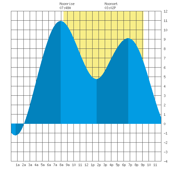 Port Moller tide chart for Sunday, March 27, 2022