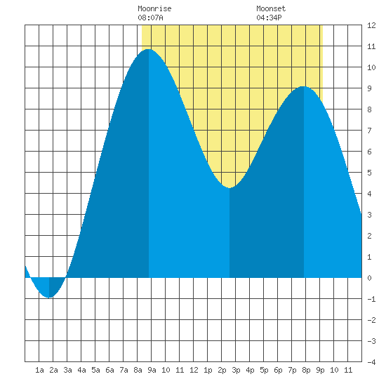 Port Moller tide chart for Monday, March 28, 2022