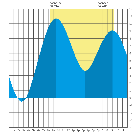 Port Moller tide chart for Tuesday, March 29, 2022