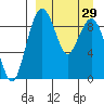Port Moller tide chart for Tuesday, March 29, 2022