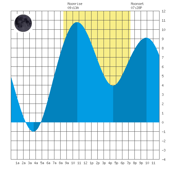 Port Moller tide chart for Wednesday, March 2, 2022