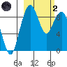 Port Moller tide chart for Wednesday, March 2, 2022