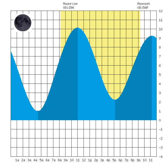 Port Moller tide chart for Thursday, March 31, 2022